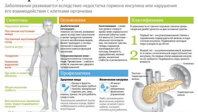 Photo of Типы диабета: основные различия