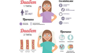 Photo of Как классифицируют диабет типа 1