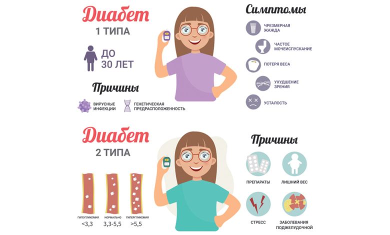 Photo of Как классифицируют диабет типа 1