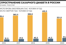 Photo of Динамика заболеваемости диабетом