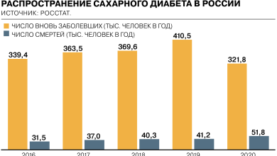 Photo of Динамика заболеваемости диабетом